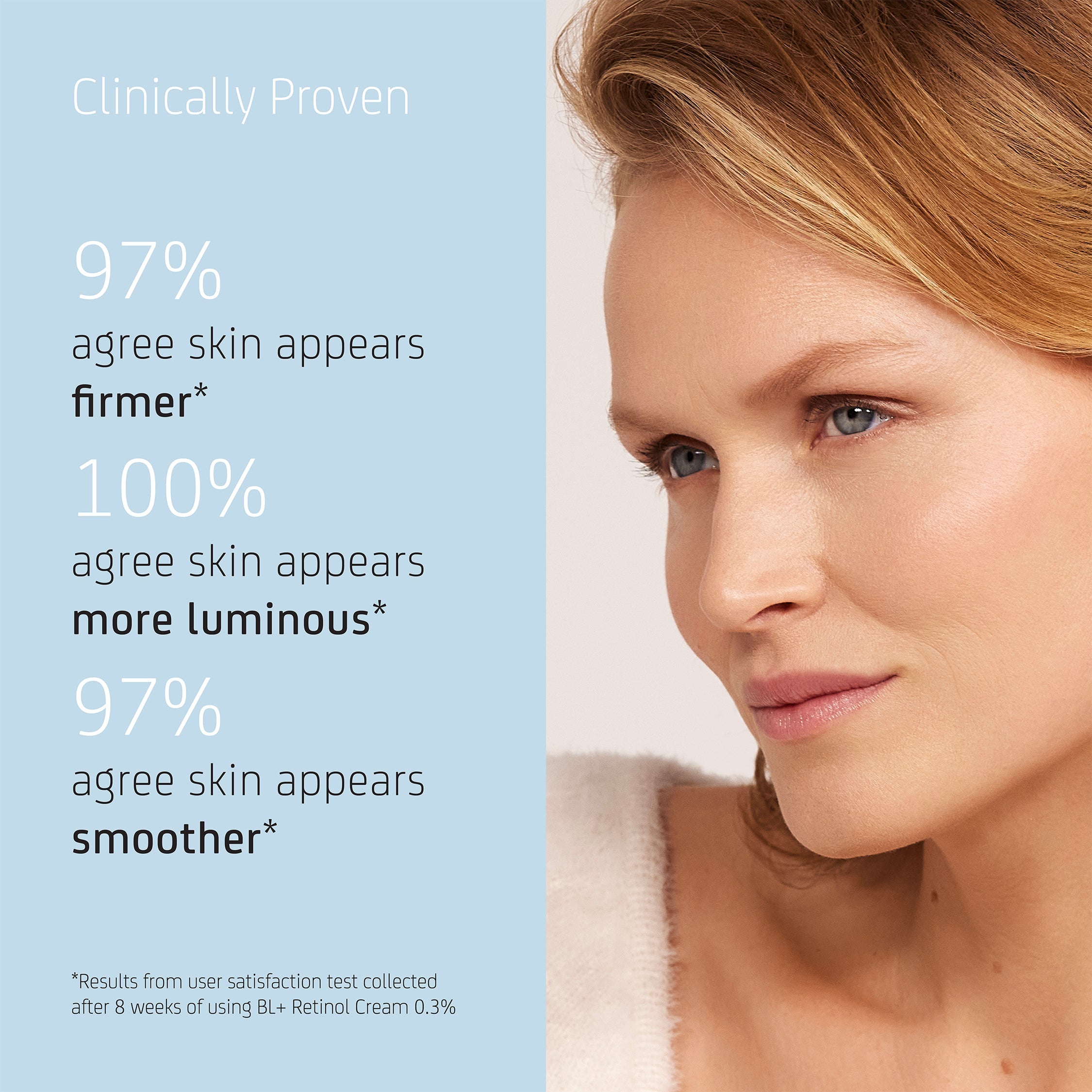Clinical results graphic showing user satisfaction percentages for BL+ Retinol Cream 0.3%